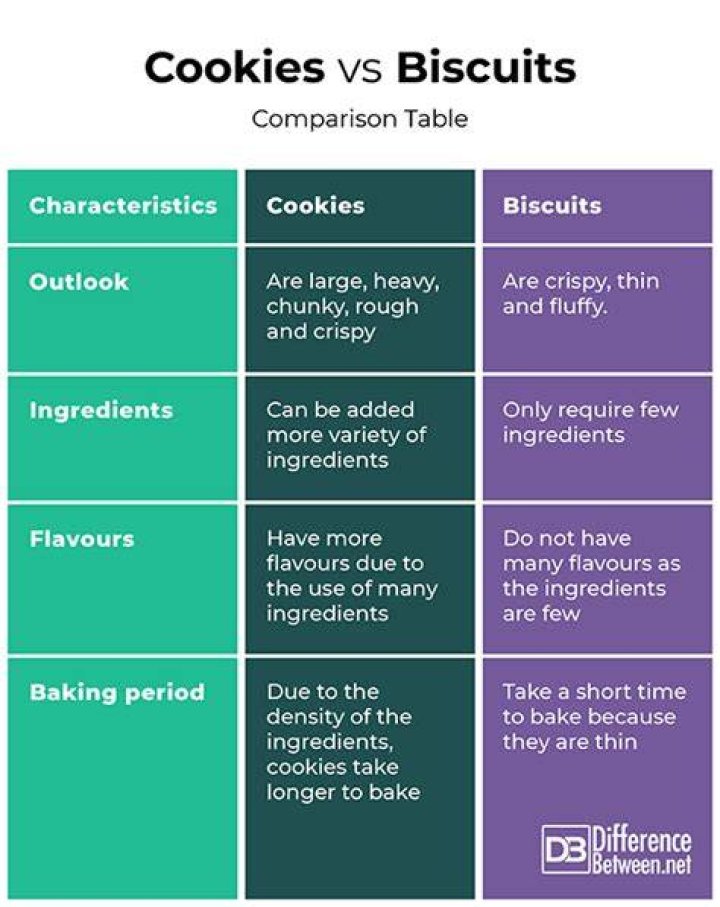 Difference between cookies and biscuits